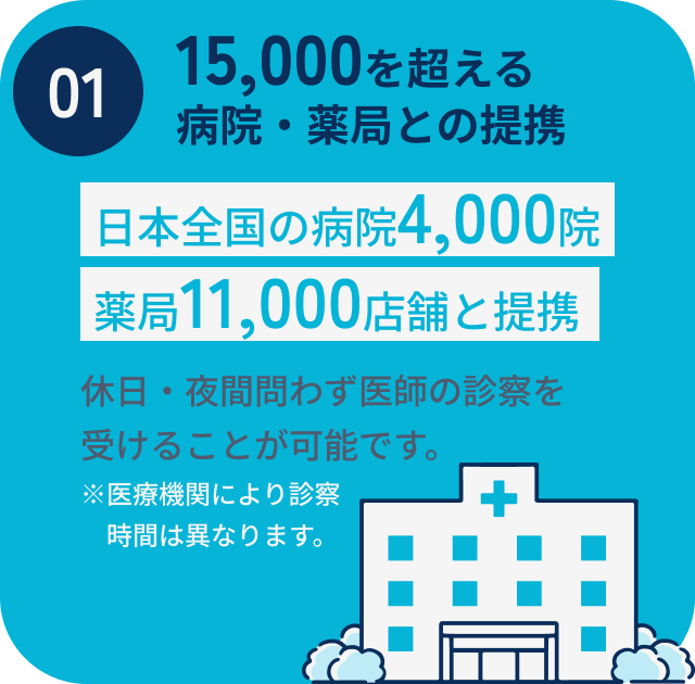 15,000を超える病院、薬局との連携/日本全国の病院4,000院薬局11,000店舗と提携/
                        休日、夜間とわず医師の診察を受けることが可能です。※医療機関により診察時間は異なります。