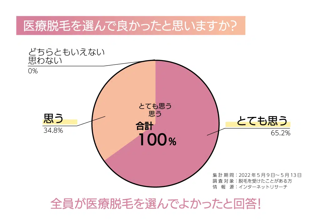 医療脱毛を選んでよかったと思いますか？のアンケート結果