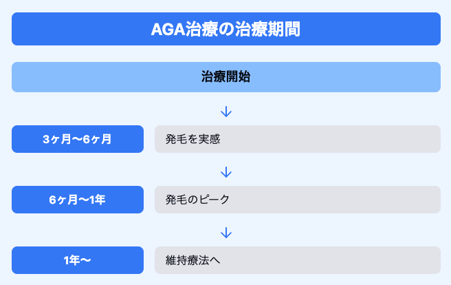 AGA治療の期間