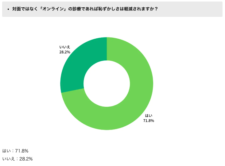 診療に対する恥ずかしさのアンケート結果