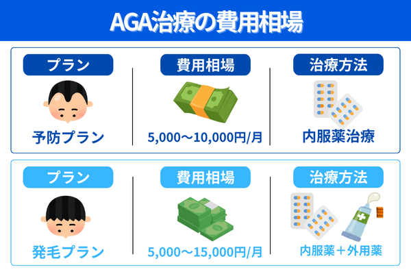 AGA治療にかかる費用の相場